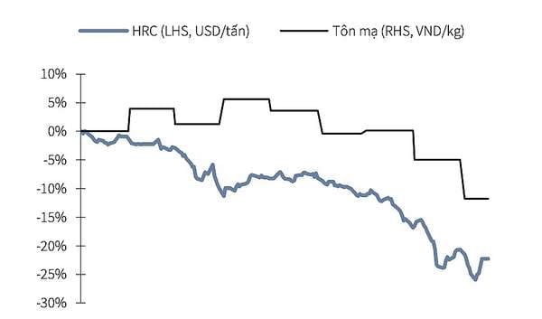 Diễn biến giá HRC và giá tôn mạ của Thép Nam Kim từ đầu năm đến nay. (Nguồn: Bloomberg, Thép Nam Kim, KBSV)