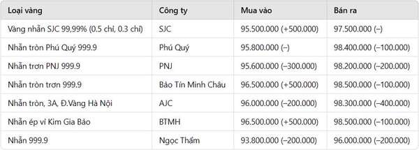 Giá vàng nhẫn hôm nay 25/3: Diễn biến ngược chiều khi mua vào, bán ra