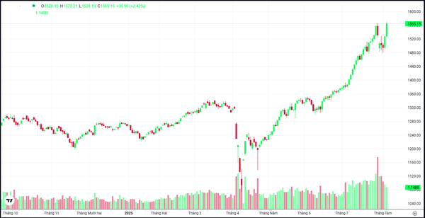Chi so VNINDEX phien 5-8