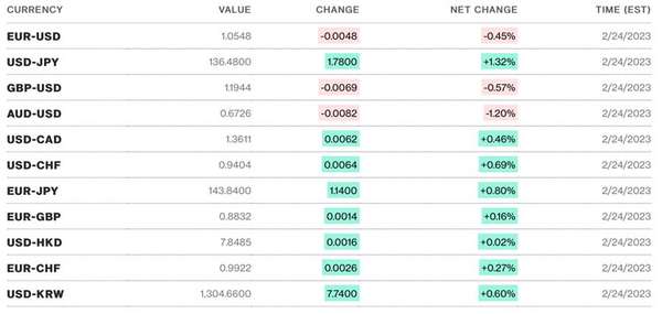Tỷ giá USD hôm nay 26/2: Một tuần khởi sắc xanh đồng Đô la Mỹ, cán mốc 105 điểm