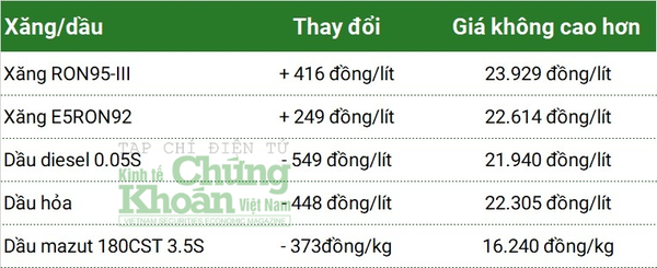 Thị trường hàng hóa tuần 30/10 - 4/11: Giá dầu giảm hai tuần liên tiếp, cà phê cao nhất hơn 4 tháng do tồn kho thấp kỷ lục