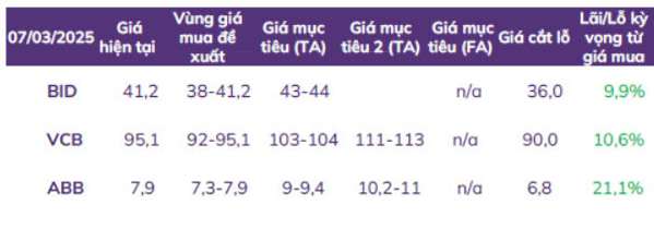 Chọn cổ phiếu đầu tư trong tháng 3: ABS Research gọi tên 3 mã đầu ngành ngân hàng