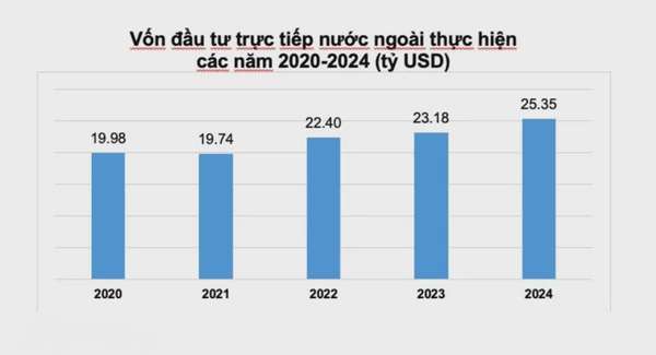 Năm 2024, vốn FDI giải ngân cao nhất từ trước đến nay