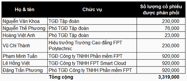 Lãnh đạo FPT vừa nhận lô cổ phiếu ESOP trị giá hàng triệu USD