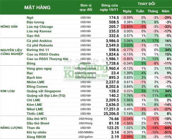 Thị trường hàng hóa hôm nay 16/11: Giá dầu đảo chiều giảm sau số liệu tồn kho tăng, đồng cao nhất gần 6 tuần