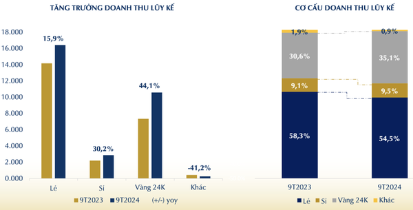 Giá vàng leo đỉnh, PNJ bất ngờ báo lãi quý 3 thấp nhất kể từ cuối năm 2021