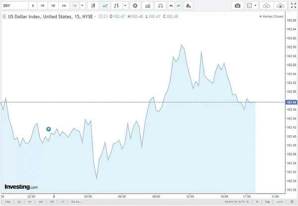 Diễn biến chỉ số DXY