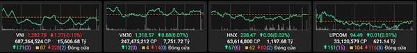 Diễn biến chỉ số phiên 22/8