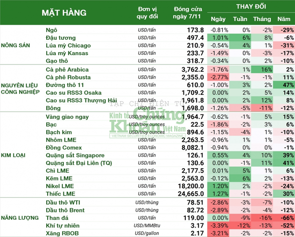 Thị trường hàng hóa hôm nay 8/11: Giá dầu thô thấp nhất gần 3 tháng, đồng trượt đỉnh một tháng sau dữ liệu kinh tế Trung Quốc