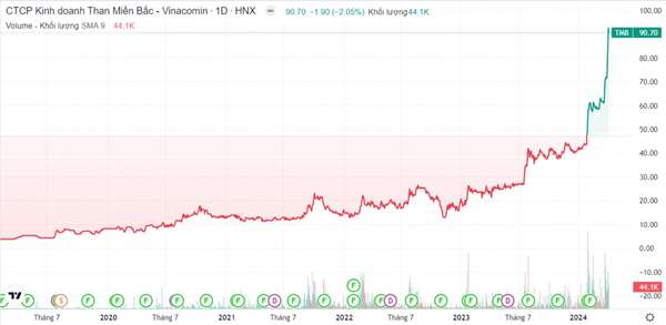 Hậu COVID-19, cổ phiếu Than Miền Bắc (TMB) tăng 1.400%