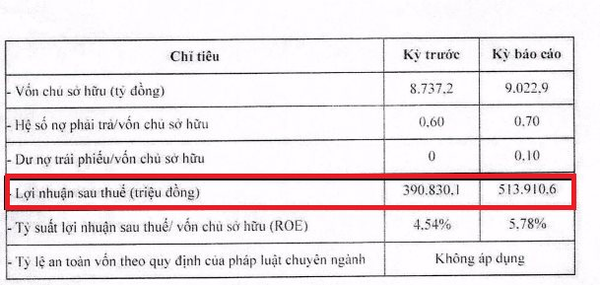 Công ty mẹ của Vicostone phát hành thành công lô trái phiếu thứ 4 trong chưa đầy 1 năm