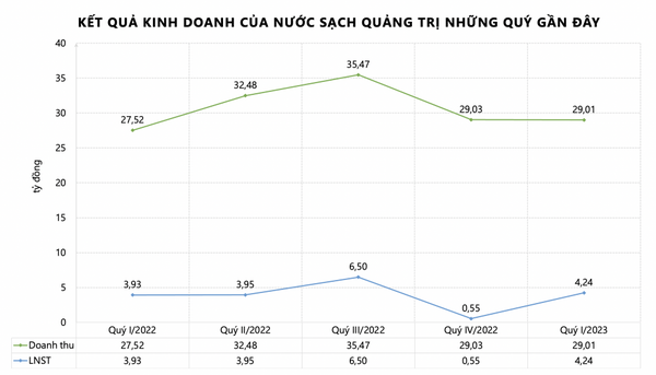Cổ đông lớn Nước sạch Quảng Trị (NQT) bán sạch 43,51% cổ phần, dự thu trên 80 tỷ đồng