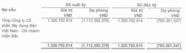 VNECO4 lại dính án phạt, tổng tài sản sụt giảm, khoản phải thu xuất hiện nhiều 