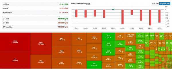 Diễn biến giao dịch khối ngoại sàn HOSE phiên 24/5