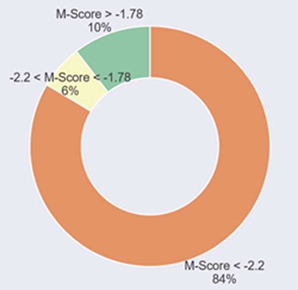 Cơ cấu chỉ số M-Score toàn bộ các Công ty được nghiên cứu