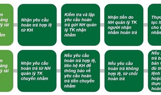 Khuyến cáo khi chuyển khoản nhầm