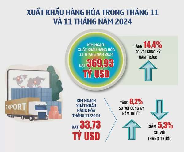 Inphographic | Xuất khẩu hàng hóa 11 tháng năm 2024