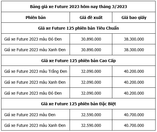 Bảng giá xe máy Honda Future 2023 mới nhất ngày 6/3: Xe “ngon” liệu có rẻ?