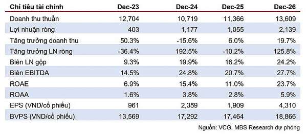 Đánh giá cổ phiếu VCG: Triển vọng tăng giá 30% với giá mục tiêu 24.100 đồng/cp