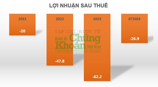 Địa ốc Hoàng Cát tiếp tục báo lỗ bán niên, lô trái phiếu chậm thanh toán được gia hạn thêm 2 năm