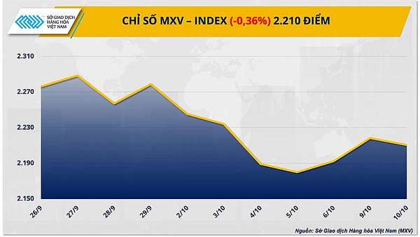 Thị trường hàng hóa hôm nay ngày 11/10/2023: Chỉ số MXV-Index quay đầu giảm nhẹ 0,36%