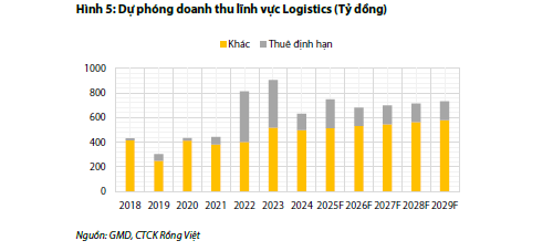 Dự phóng doanh thu lĩnh vực logistics 