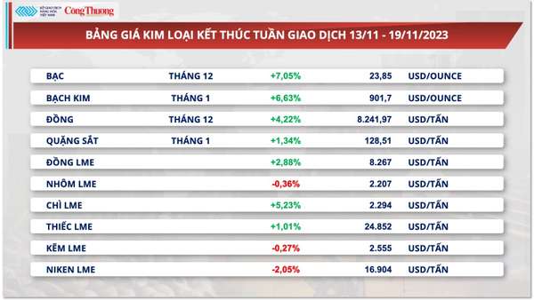 Thị trường hàng hóa hôm nay ngày 20/11/2023: Giá kim loại tăng mạnh thúc đẩy chỉ số hàng hoá MXV-Index