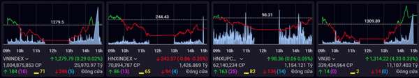 Vắng dòng dẫn dắt, VN-Index đi ngang trong phiên 19/6