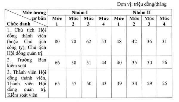 Tiền lương Giám đốc doanh nghiệp Nhà nước không được vượt quá 10 lần nhân viên