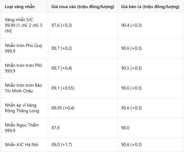 Giá vàng nhẫn hôm nay 17/2: Đầu tuần có biến, cá biệt một cửa hàng tăng gần 2 triệu/lượng