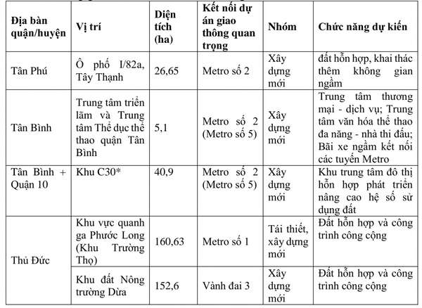 TP.HCM cần 39 tỷ USD cho đầu tư metro, 9 vị trí thí điểm TOD nằm ở đâu?