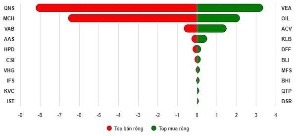 Top 10 cổ phiếu mua/bán ròng trên UPCoM