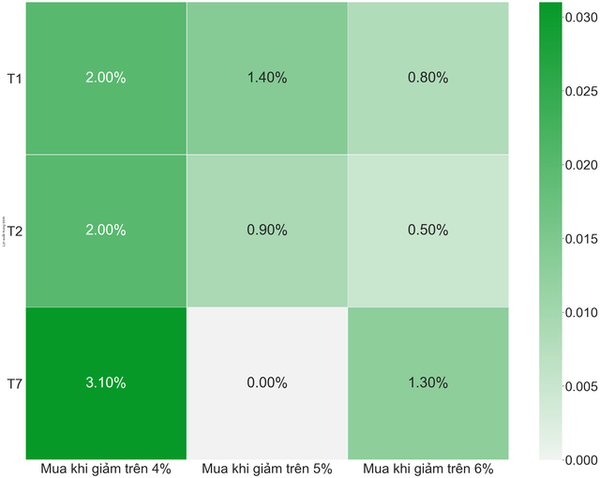 Hình 3: Lãi trung bình khi mua cổ phiếu VIC trong các phiên giảm mạnh sau T1, T2, T7