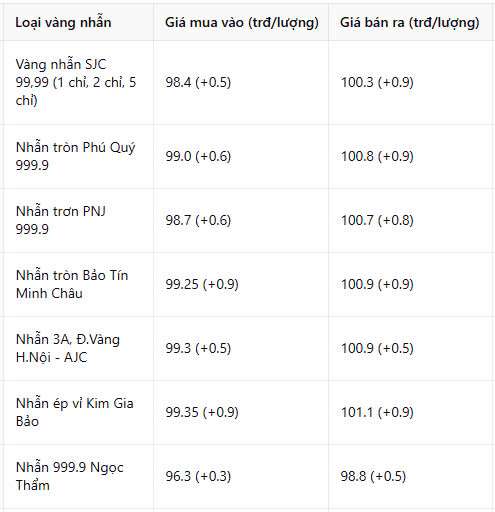 Giá vàng nhẫn hôm nay 20/3: Vượt đỉnh nhẹ như bỡn, áp sát 102 triệu đồng