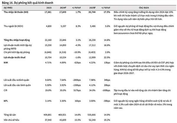 Nguồn: Báo cáo công ty, KB Securities Vietnam