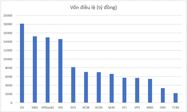 Tăng trưởng tài sản thần tốc, chứng khoán "lấn sân" ngân hàng