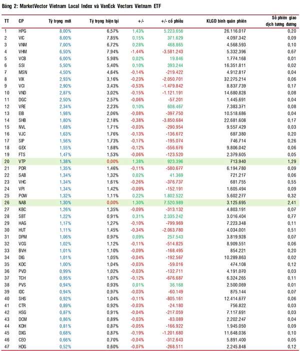 Những điểm đáng chú ý ở kỳ cơ cấu ETF quý 1/2025