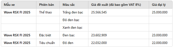 Honda Wave RSX FI 2025 giảm giá cực mạnh: Đã rẻ nay còn rẻ hơn, tiết kiệm cả chục triệu