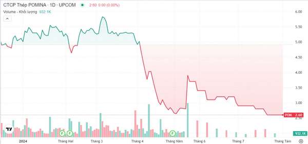 Thép Pomina (POM) nhận thêm án phạt, cổ phiếu đìu hiu sau khi về UPCoM