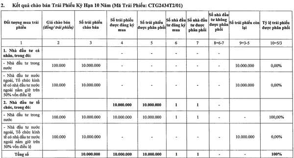 VietinBank (CTG) hoàn tất chào bán lô trái phiếu gần 4.000 tỷ đồng