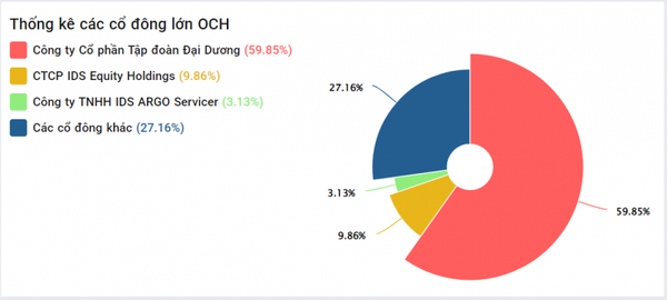 Cổ phiếu OCH của One Capital Hospitality sẽ thoát “hạn chế giao dịch”