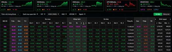 Diễn biến các chỉ số chính thị trường phiên sáng 7/3 (Nguồn: Trung tâm dữ liệu Kinhtechungkhoan.vn)