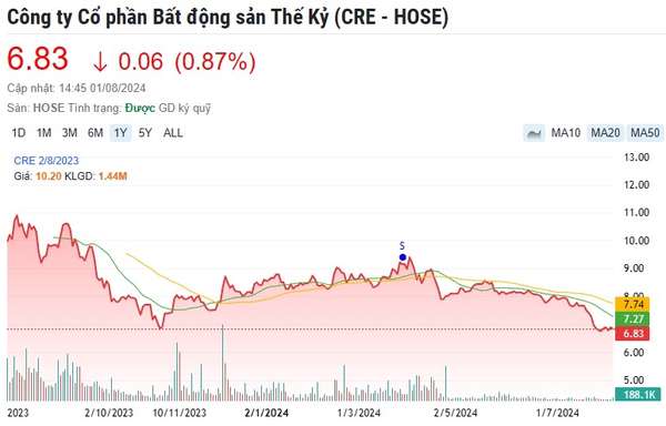 Diễn biến giá cổ phiếu CRE trong vòng 1 năm qua