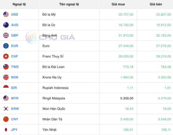 Tỷ giá USD hôm nay 4/5/2024: USD