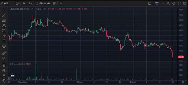 Diễn biến giá cổ phiếu APG