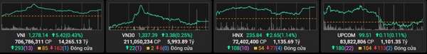Diễn biến các chỉ số phiên 18/2