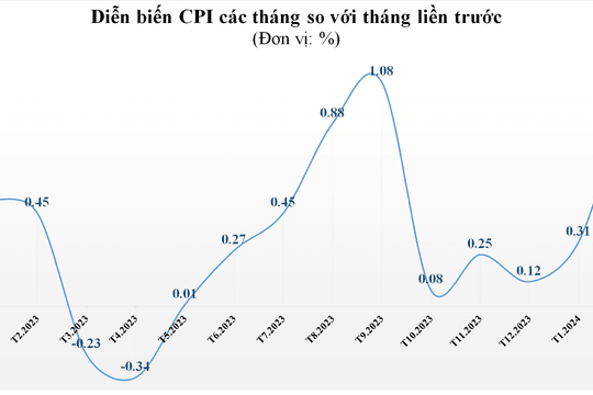 Nhu cầu mua sắm tăng cao trong dịp Tết Nguyên đán đẩy CPI tháng 2/2024 tăng 3,98% so với cùng kỳ