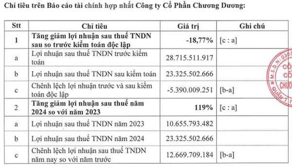 Lợi nhuận Chương Dương Corp giảm gần 20% sau kiểm toán