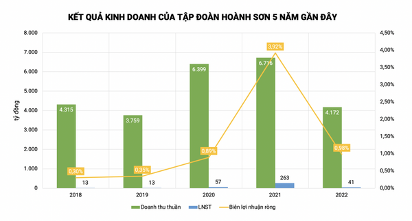 Từ “kép phụ” thành “kép chính”, Tập đoàn Hoành Sơn đã “tròn vai”?