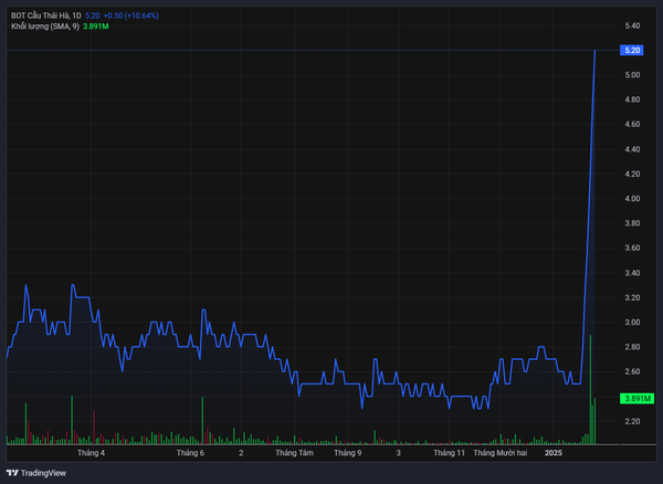 Diễn biến giá cổ phiếu BOT